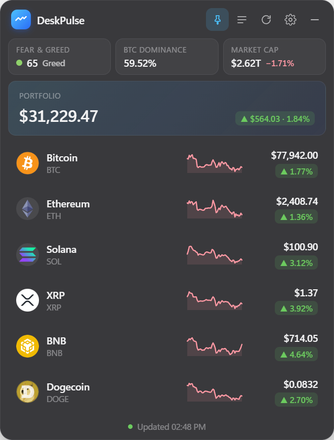 DeskPulse widget on Windows 11 showing Fear & Greed index, BTC dominance, a portfolio total and live prices with 7-day sparklines for Bitcoin, Ethereum, Solana, XRP, BNB and Dogecoin